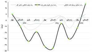 نمودار 1- روند متغیرهای کلان اقتصادی ایران در دوره تحریم‌های اخیر ایالات متحده آمریکا