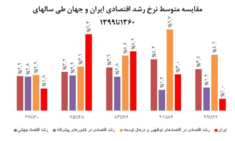 نمودار مقایسه رشد اقتصادایران و جهان طی سالهای 1360تا1399