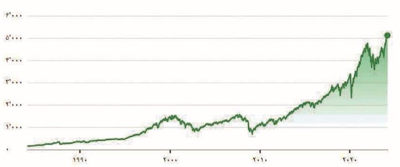 رشد شاخص S&P