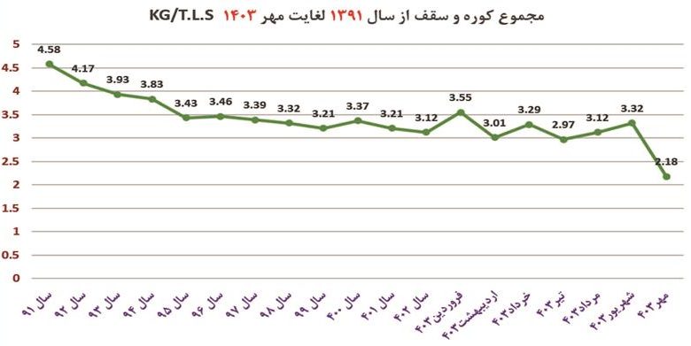 كوره&zwnj;های قوس الكتریكی