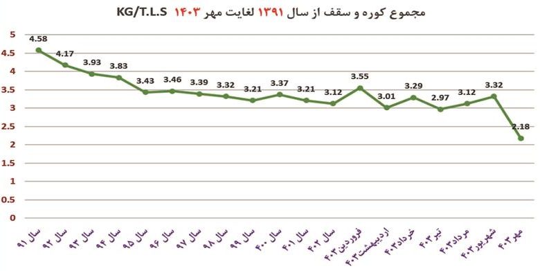 كوره‌های قوس الكتریكی