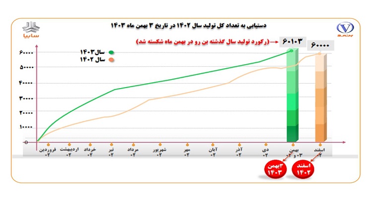شرکت بن&zwnj;رو سایپا