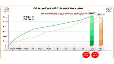 شرکت بن‌رو سایپا