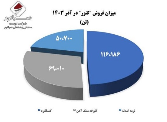 کنور