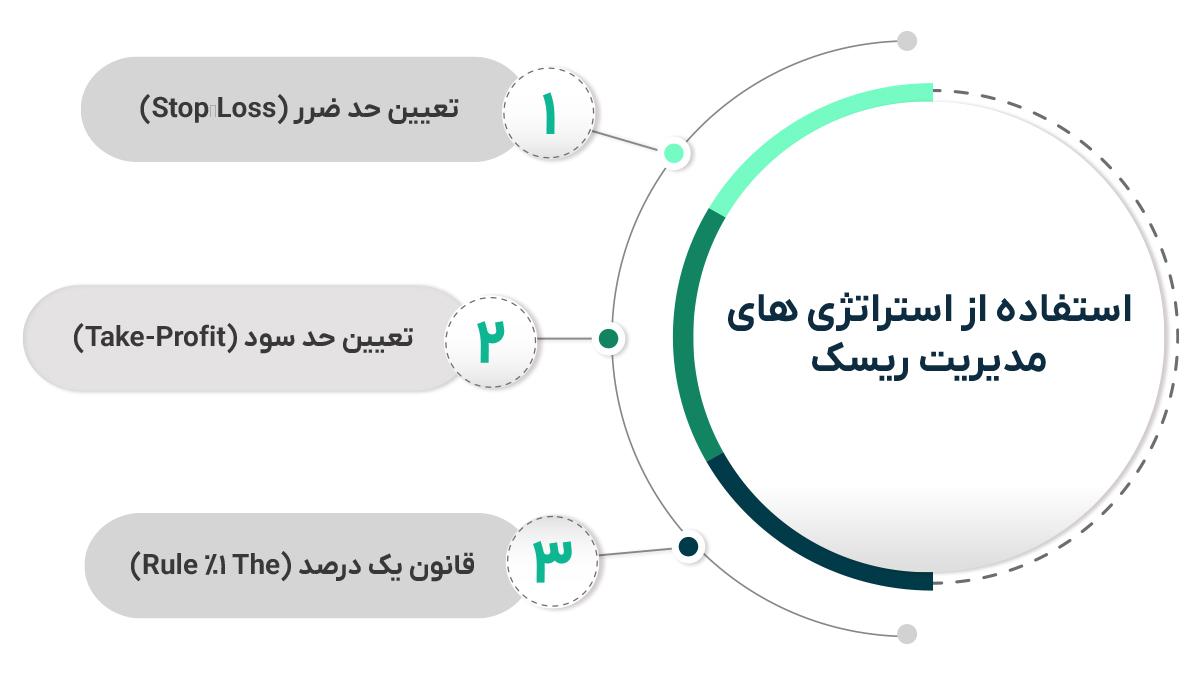 استفاده از استراتژی های مدیریت ریسک