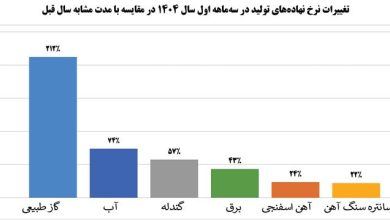 درآمد عملیاتی