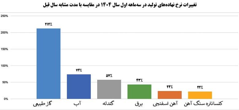 درآمد عملیاتی