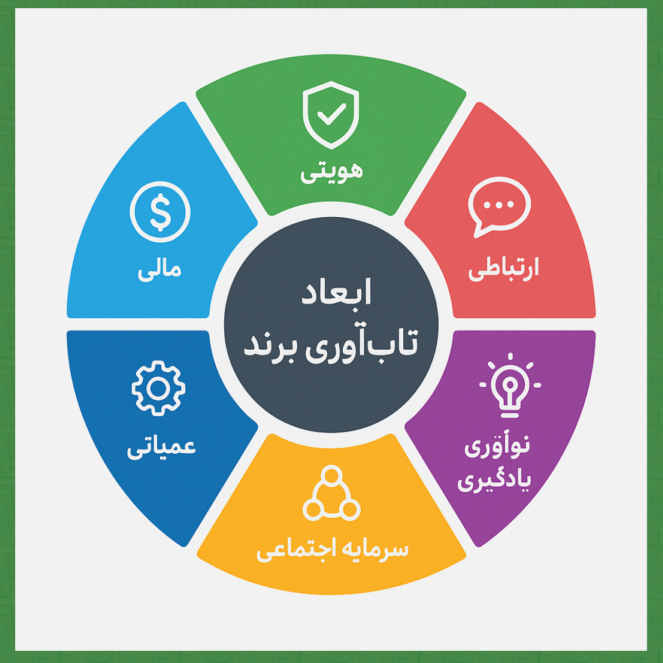 ابعاد تاب‌آوری برند